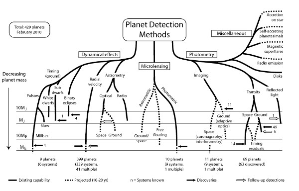 Perryman Tree - Planet Detection Methods - Updated 2010. Original Refererence: Perryman, M. A. C., Extrasolar Planets (2000), Reports on Progress in Physics, 63, 8, p. 1209-1272