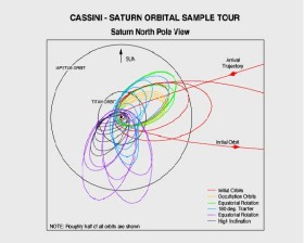 Saturn Orbital Tour