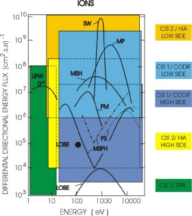 Graph of CIS energy ranges