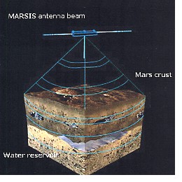 MARSIS-Instrument