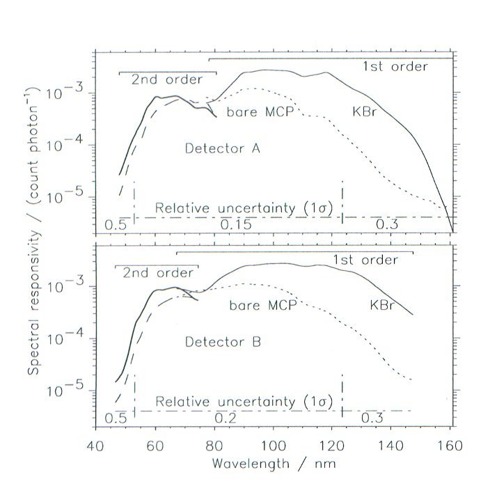 Spectral responsivity curves for SUMER detectors A and B.