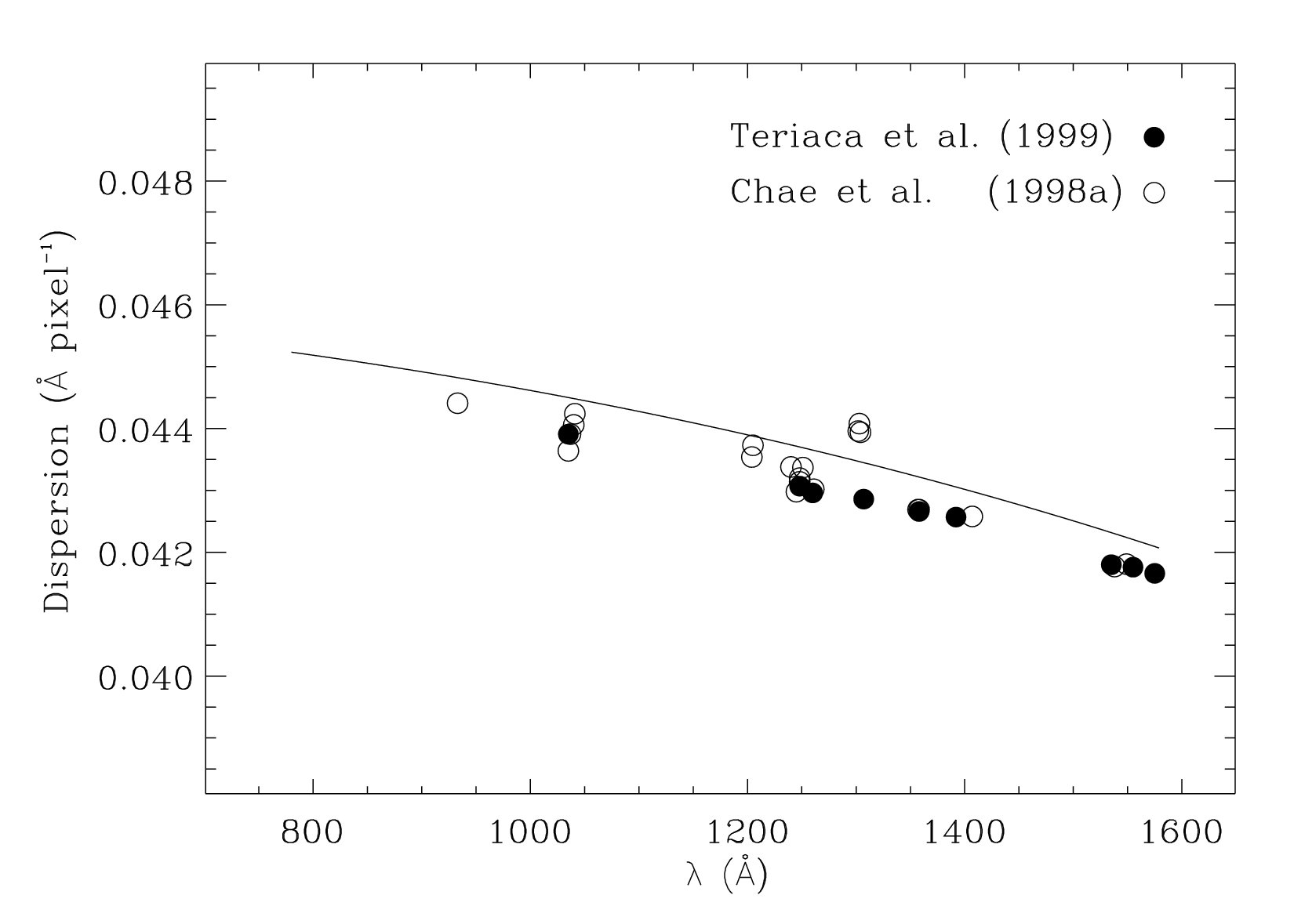 Spectral dispersion for detector A: theoretical and observational
results.
