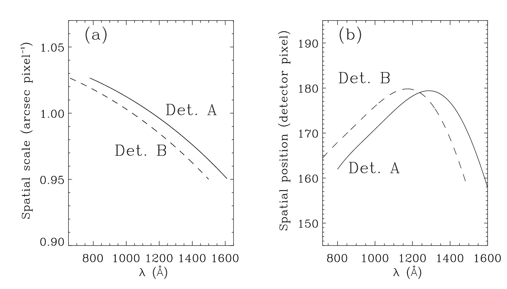Slit image scale and spatial displacement on the detector planes as a 
function of wavelength.