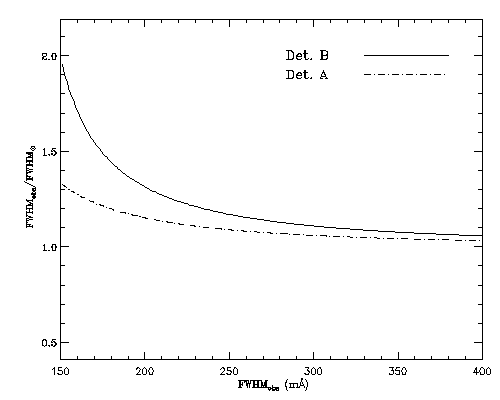 Ratio between the observed FWHM and the corrected FWHM 
for both detectors