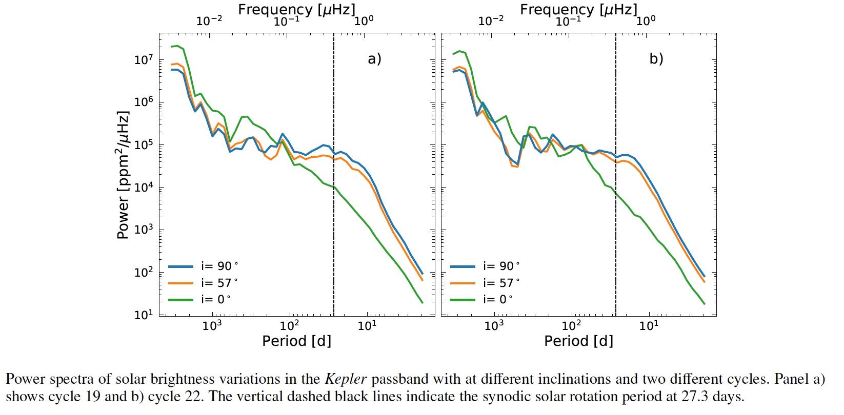 Power spectra inclination