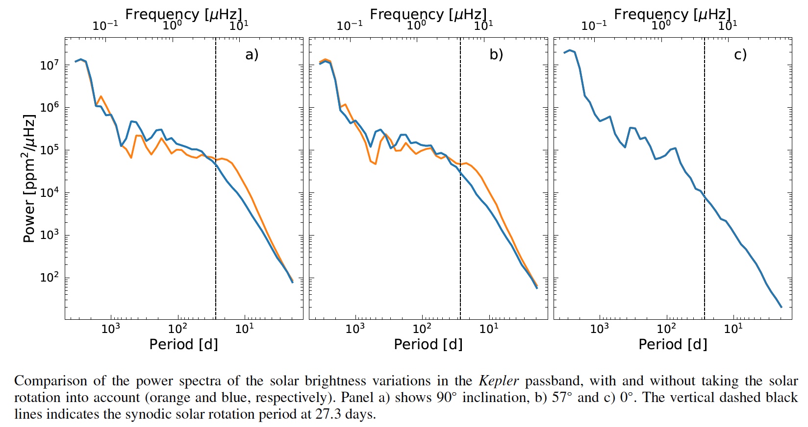 Power spectra rotation vs evolution