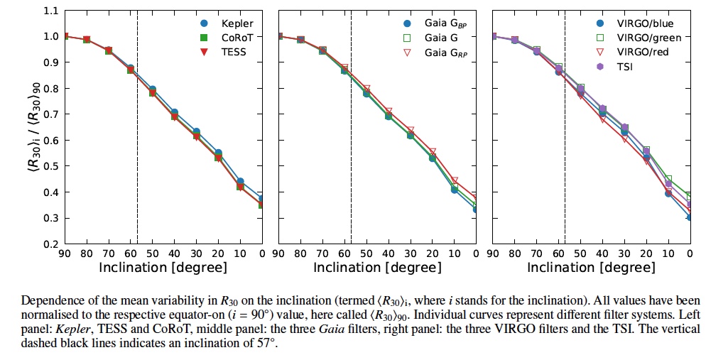 Filter systems inclination