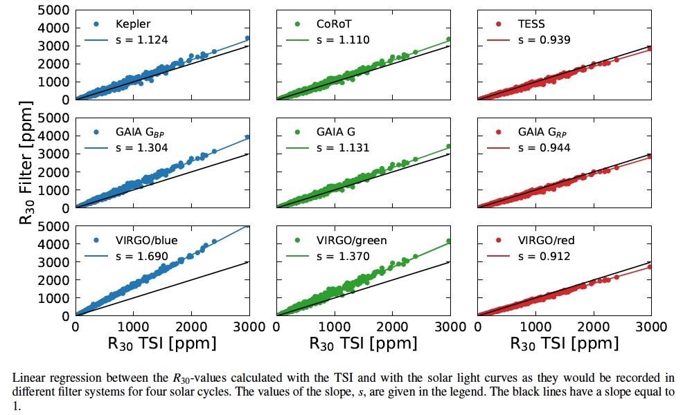 Filter systems regression